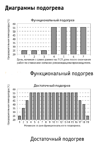 график влажности стяжки пола